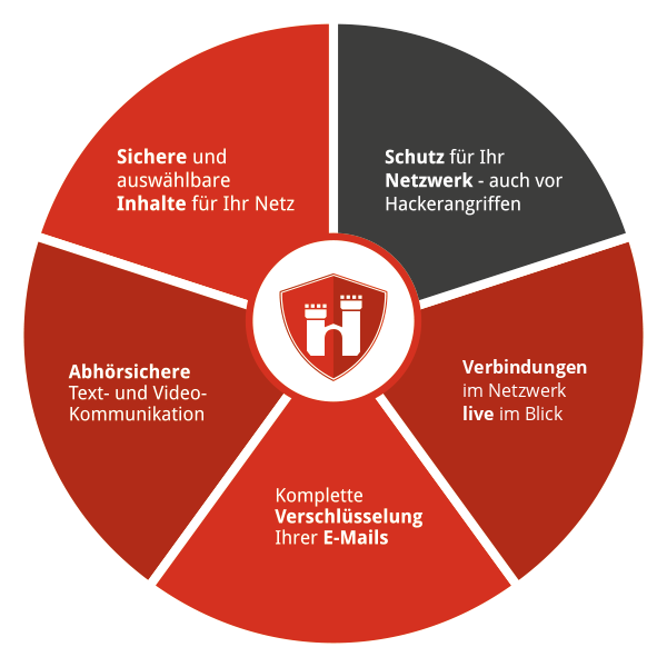 Übersicht der Trutzservices